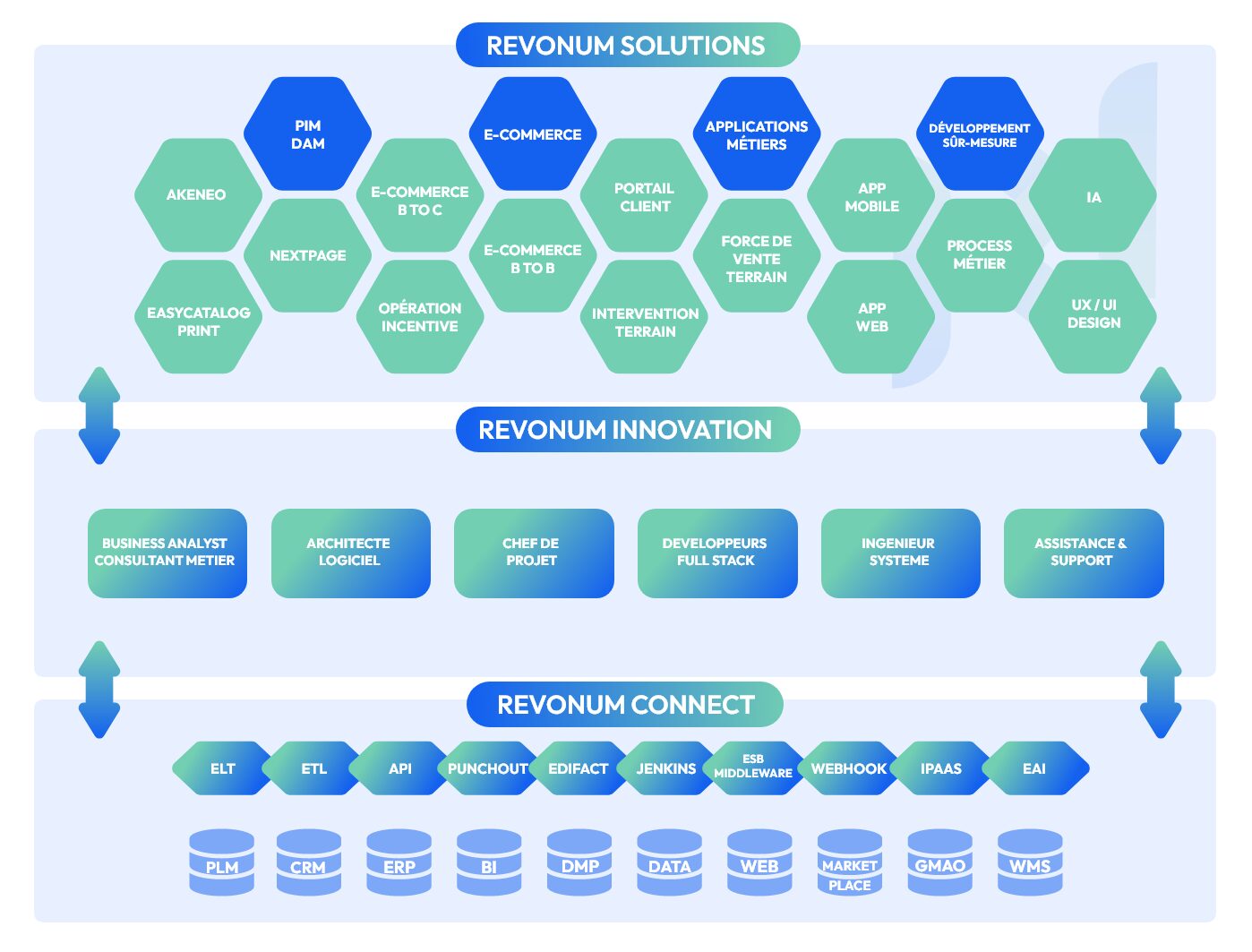 Schéma Revonum - Solutions E-commerce Personnalisées